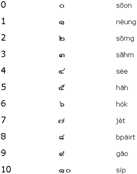 writing numbers in different languages